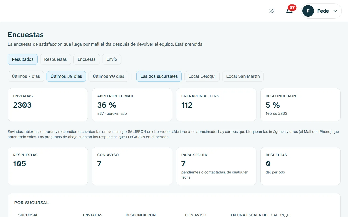 Resultados de la encuesta de satisfacción en la app de gestión de Cumbre Rental