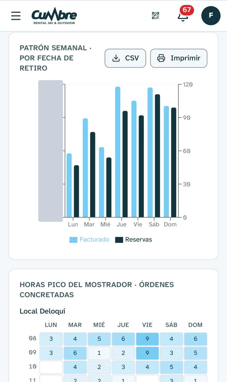 Patrón semanal y horas pico del mostrador en el celular, con los montos ocultos
