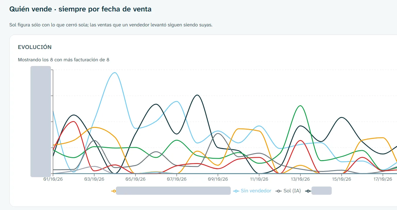 Ventas por vendedor en la app de gestión de Cumbre Rental, con los nombres ocultos